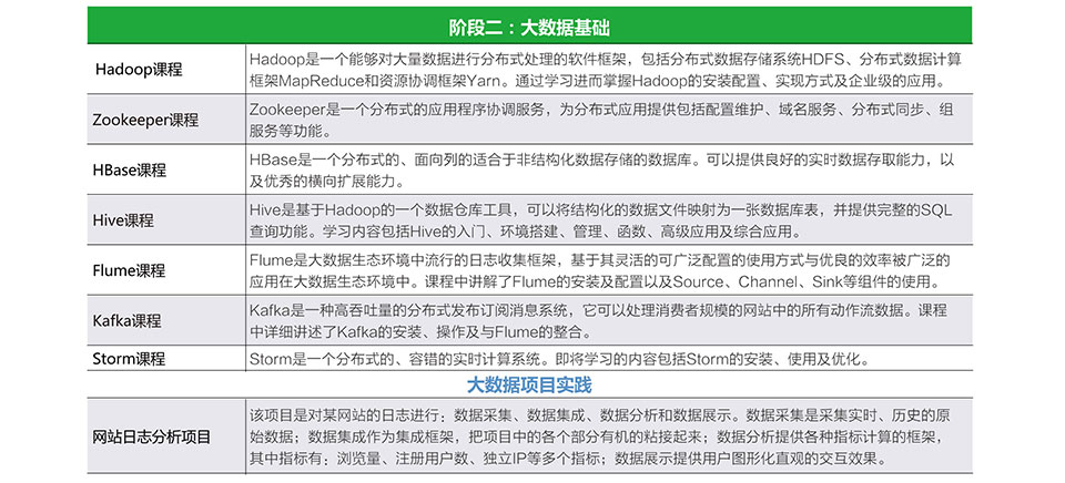 大数据工程师培训项目