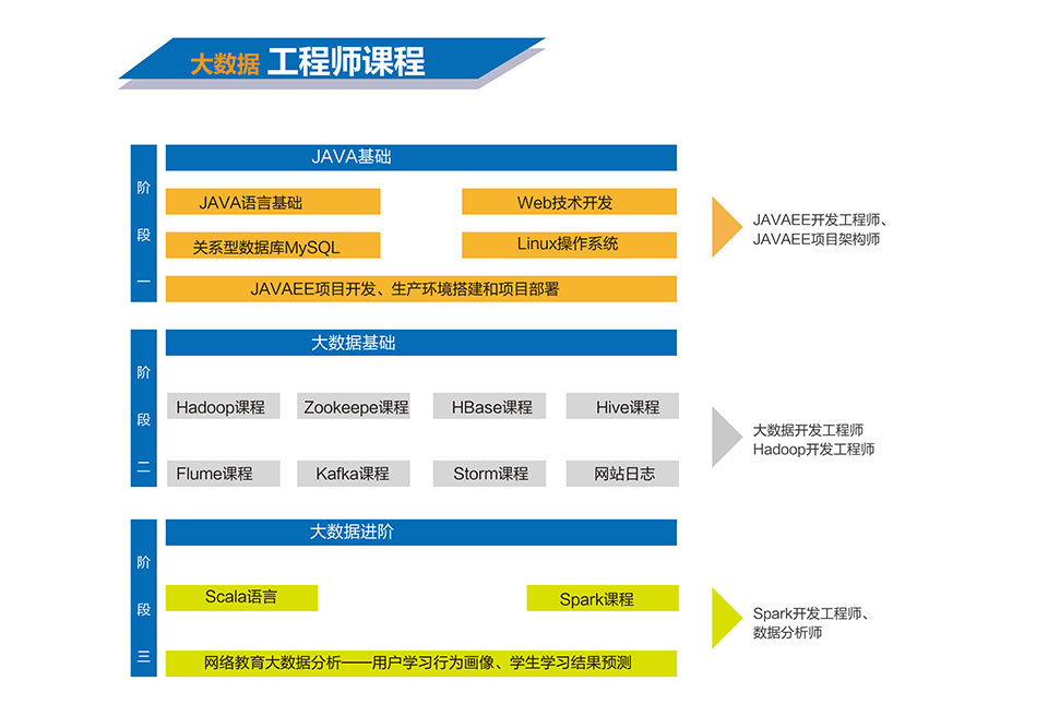 大数据工程师培训项目